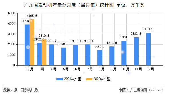 廣東省發(fā)動機產(chǎn)量分月度（當(dāng)月值）統(tǒng)計圖