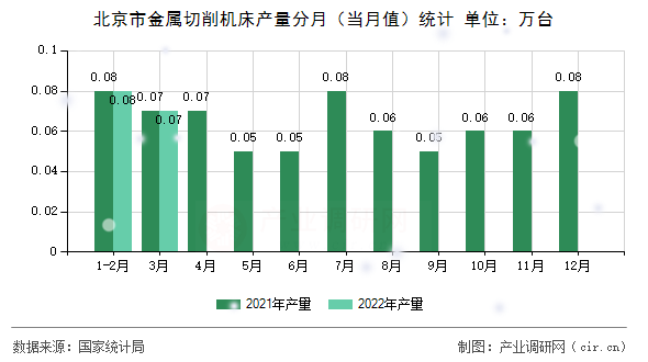 北京市金屬切削機床產量分月（當月值）統(tǒng)計