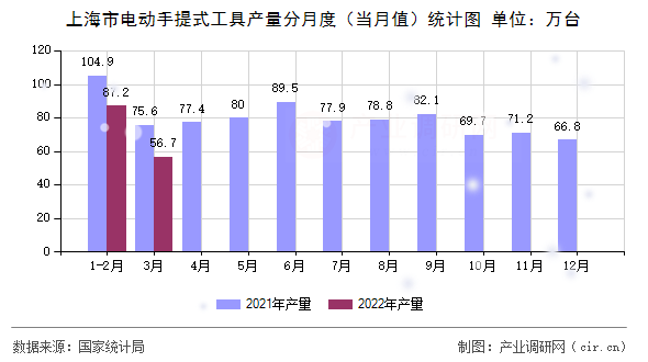 上海市電動(dòng)手提式工具產(chǎn)量分月度（當(dāng)月值）統(tǒng)計(jì)圖