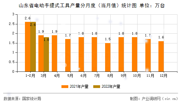 山東省電動手提式工具產量分月度（當月值）統(tǒng)計圖