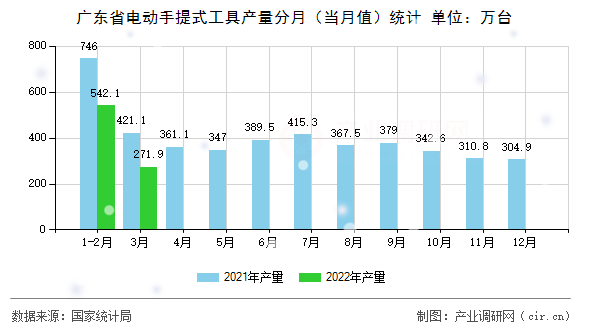 廣東省電動(dòng)手提式工具產(chǎn)量分月（當(dāng)月值）統(tǒng)計(jì)
