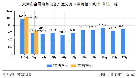 天津市金屬冶煉設(shè)備產(chǎn)量分月(當(dāng)月值)統(tǒng)計(jì) 天津市金屬冶煉設(shè)備產(chǎn)量分月(當(dāng)月值)統(tǒng)計(jì)