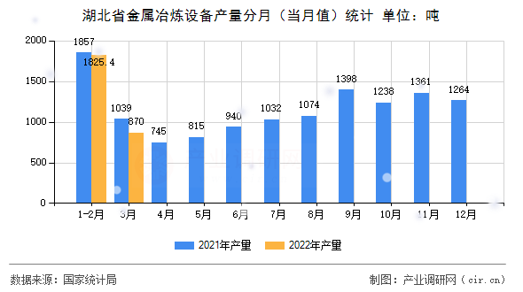 湖北省金屬冶煉設備產(chǎn)量分月（當月值）統(tǒng)計