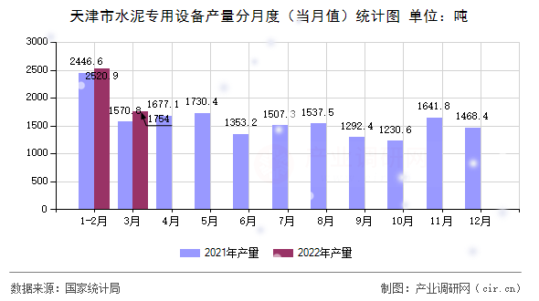 天津市水泥專用設(shè)備產(chǎn)量分月度（當月值）統(tǒng)計圖