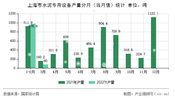 上海市水泥專用設備產(chǎn)量分月（當月值）統(tǒng)計