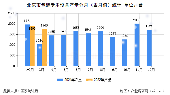 北京市包裝專用設(shè)備產(chǎn)量分月(當(dāng)月值)統(tǒng)計(jì) 北京市包裝專用設(shè)備產(chǎn)量分月(當(dāng)月值)統(tǒng)計(jì)