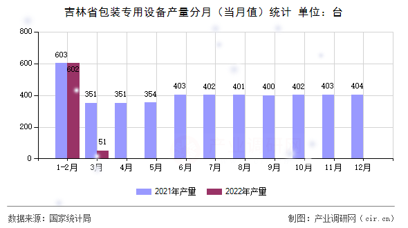 吉林省包裝專用設(shè)備產(chǎn)量分月(當月值)統(tǒng)計 吉林省包裝專用設(shè)備產(chǎn)量分月(當月值)統(tǒng)計