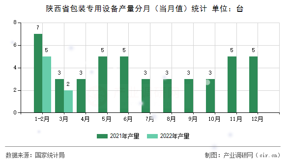 陜西省包裝專用設(shè)備產(chǎn)量分月(當(dāng)月值)統(tǒng)計(jì) 陜西省包裝專用設(shè)備產(chǎn)量分月(當(dāng)月值)統(tǒng)計(jì)
