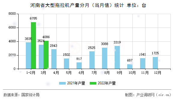 河南省大型拖拉機產(chǎn)量分月（當(dāng)月值）統(tǒng)計