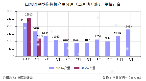 山東省中型拖拉機(jī)產(chǎn)量分月(當(dāng)月值)統(tǒng)計(jì) 山東省中型拖拉機(jī)產(chǎn)量分月(當(dāng)月值)統(tǒng)計(jì)
