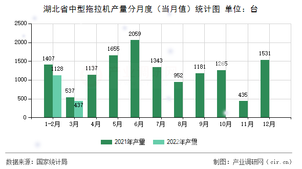湖北省中型拖拉機產(chǎn)量分月度(當月值)統(tǒng)計圖 湖北省中型拖拉機產(chǎn)量分月度(當月值)統(tǒng)計圖