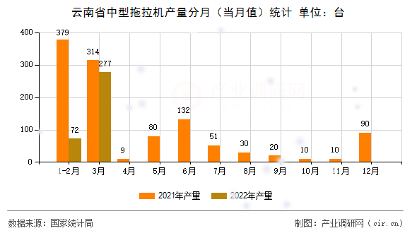 云南省中型拖拉機(jī)產(chǎn)量分月(當(dāng)月值)統(tǒng)計(jì) 云南省中型拖拉機(jī)產(chǎn)量分月(當(dāng)月值)統(tǒng)計(jì)