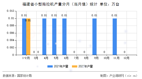 福建省小型拖拉機產(chǎn)量分月（當月值）統(tǒng)計