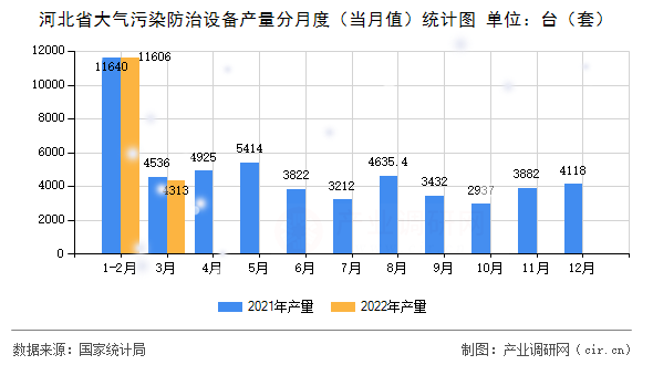 河北省大氣污染防治設(shè)備產(chǎn)量分月度（當(dāng)月值）統(tǒng)計(jì)圖
