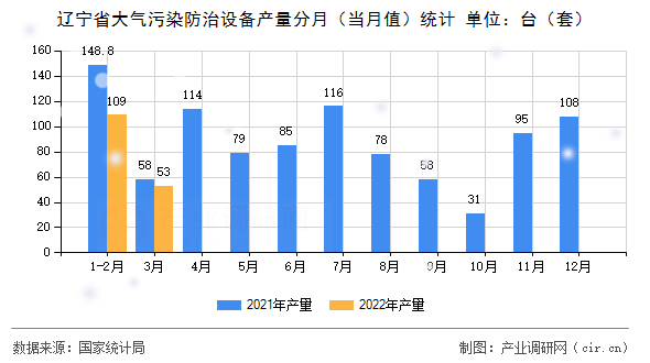 遼寧省大氣污染防治設備產量分月(當月值)統(tǒng)計 遼寧省大氣污染防治設備產量分月(當月值)統(tǒng)計