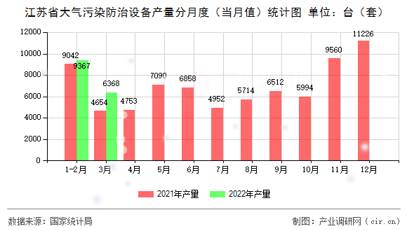 江蘇省大氣污染防治設(shè)備產(chǎn)量分月度(當月值)統(tǒng)計圖 江蘇省大氣污染防治設(shè)備產(chǎn)量分月度(當月值)統(tǒng)計圖