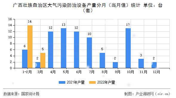 廣西壯族自治區(qū)大氣污染防治設(shè)備產(chǎn)量分月（當(dāng)月值）統(tǒng)計(jì)