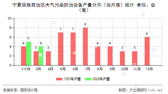 寧夏回族自治區(qū)大氣污染防治設(shè)備產(chǎn)量分月（當(dāng)月值）統(tǒng)計(jì)