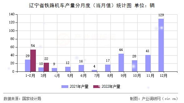 遼寧省鐵路機車產(chǎn)量分月度（當(dāng)月值）統(tǒng)計圖