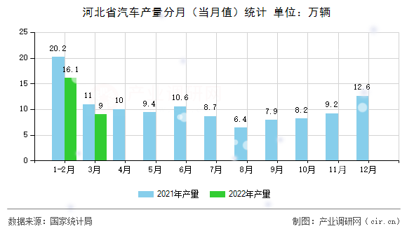 河北省汽車產(chǎn)量分月（當(dāng)月值）統(tǒng)計