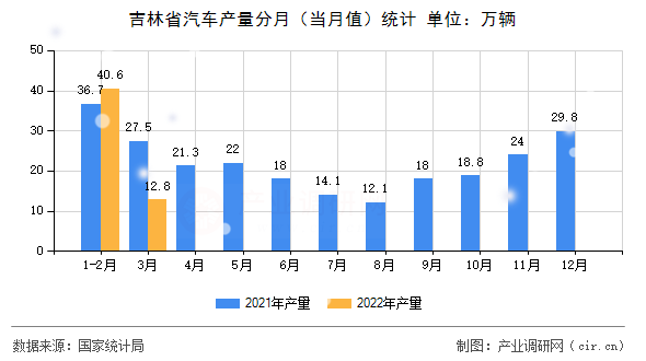 吉林省汽車產(chǎn)量分月（當(dāng)月值）統(tǒng)計