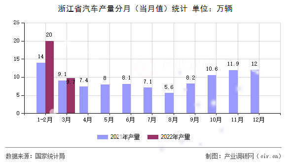 浙江省汽車產(chǎn)量分月（當(dāng)月值）統(tǒng)計