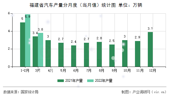 福建省汽車(chē)產(chǎn)量分月度（當(dāng)月值）統(tǒng)計(jì)圖