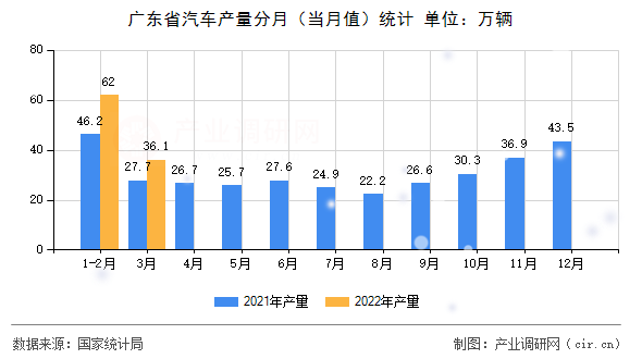 廣東省汽車產(chǎn)量分月（當月值）統(tǒng)計