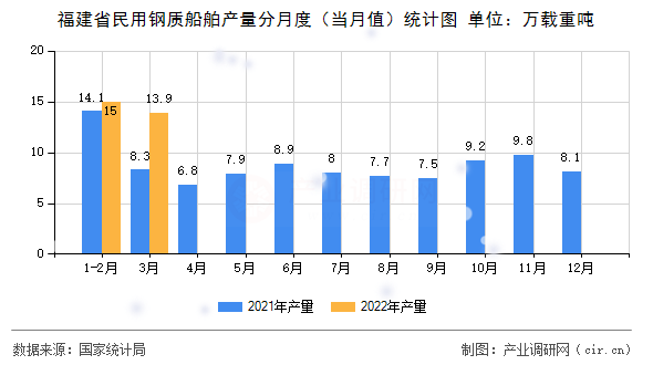 福建省民用鋼質(zhì)船舶產(chǎn)量分月度（當(dāng)月值）統(tǒng)計(jì)圖