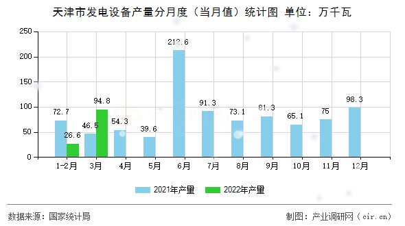 天津市發(fā)電設(shè)備產(chǎn)量分月度（當(dāng)月值）統(tǒng)計圖