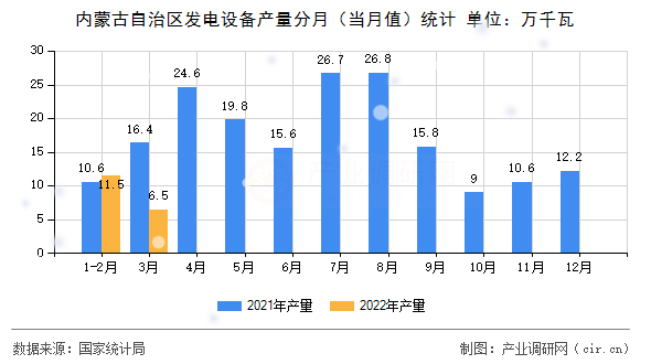 內(nèi)蒙古自治區(qū)發(fā)電設(shè)備產(chǎn)量分月（當(dāng)月值）統(tǒng)計(jì)