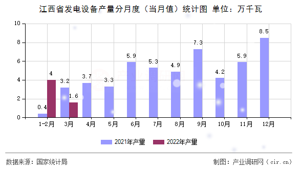 江西省發(fā)電設備產(chǎn)量分月度（當月值）統(tǒng)計圖