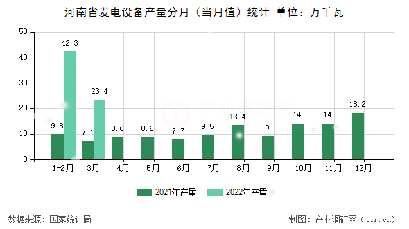 河南省發(fā)電設(shè)備產(chǎn)量分月（當(dāng)月值）統(tǒng)計(jì)