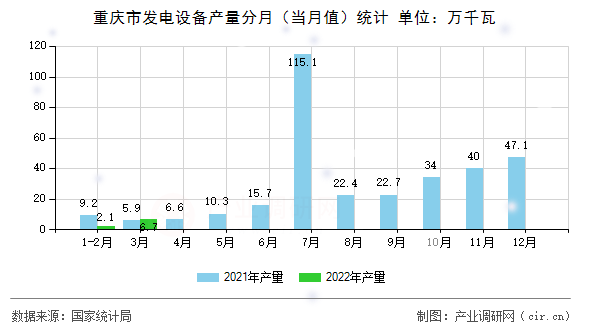 重慶市發(fā)電設備產(chǎn)量分月(當月值)統(tǒng)計 重慶市發(fā)電設備產(chǎn)量分月(當月值)統(tǒng)計