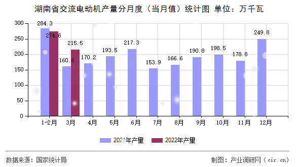 湖南省交流電動機(jī)產(chǎn)量分月度（當(dāng)月值）統(tǒng)計圖