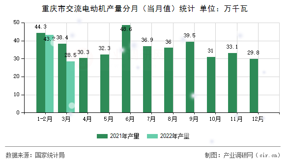 重慶市交流電動機產量分月（當月值）統(tǒng)計