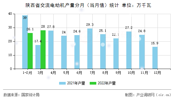 陜西省交流電動(dòng)機(jī)產(chǎn)量分月(當(dāng)月值)統(tǒng)計(jì) 陜西省交流電動(dòng)機(jī)產(chǎn)量分月(當(dāng)月值)統(tǒng)計(jì)