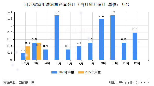 河北省家用洗衣機產(chǎn)量分月(當月值)統(tǒng)計 河北省家用洗衣機產(chǎn)量分月(當月值)統(tǒng)計