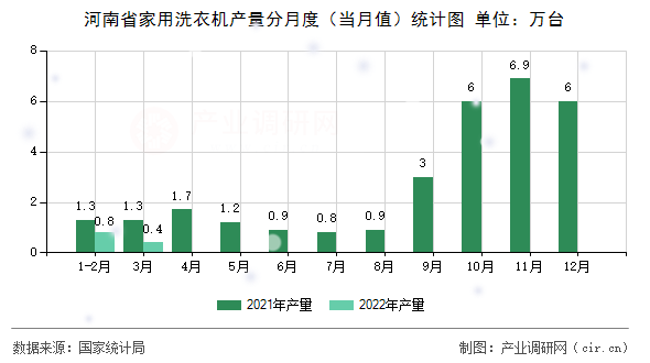 河南省家用洗衣機(jī)產(chǎn)量分月度（當(dāng)月值）統(tǒng)計(jì)圖