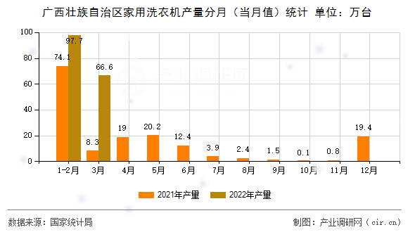 廣西壯族自治區(qū)家用洗衣機(jī)產(chǎn)量分月（當(dāng)月值）統(tǒng)計(jì)
