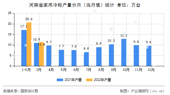 河南省家用冷柜產(chǎn)量分月（當(dāng)月值）統(tǒng)計(jì)