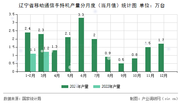遼寧省移動(dòng)通信手持機(jī)產(chǎn)量分月度（當(dāng)月值）統(tǒng)計(jì)圖
