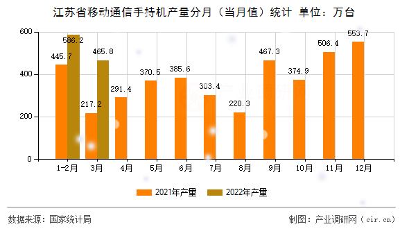 江蘇省移動通信手持機(jī)產(chǎn)量分月（當(dāng)月值）統(tǒng)計