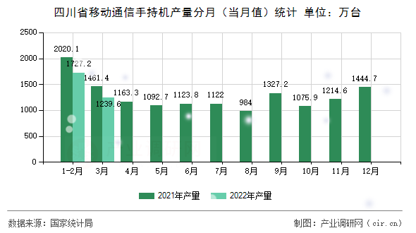 四川省移動通信手持機產量分月（當月值）統(tǒng)計