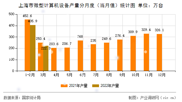 上海市微型計(jì)算機(jī)設(shè)備產(chǎn)量分月度（當(dāng)月值）統(tǒng)計(jì)圖