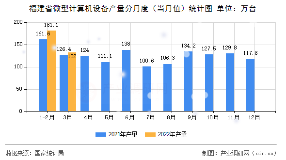 福建省微型計(jì)算機(jī)設(shè)備產(chǎn)量分月度（當(dāng)月值）統(tǒng)計(jì)圖
