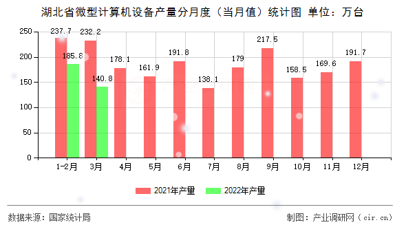 湖北省微型計算機設備產(chǎn)量分月度（當月值）統(tǒng)計圖