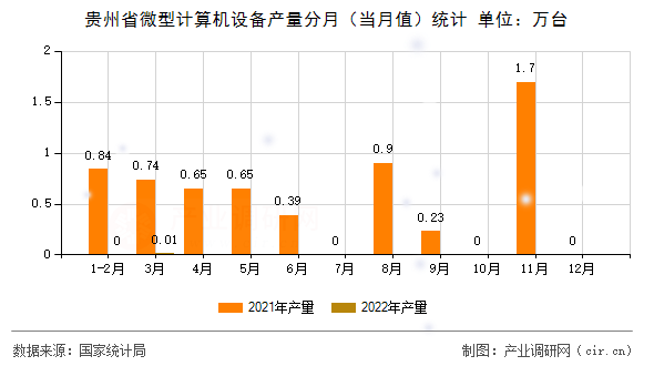 貴州省微型計(jì)算機(jī)設(shè)備產(chǎn)量分月（當(dāng)月值）統(tǒng)計(jì)