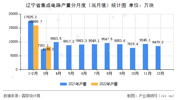 遼寧省集成電路產(chǎn)量分月度（當月值）統(tǒng)計圖