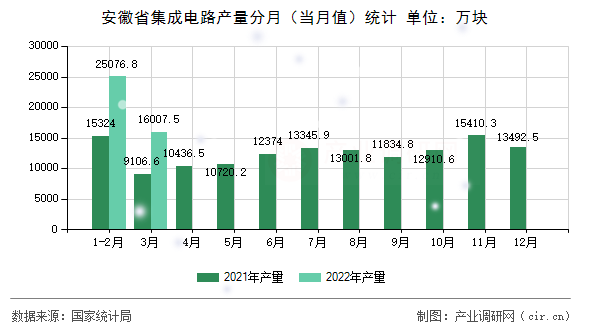 安徽省集成電路產(chǎn)量分月（當(dāng)月值）統(tǒng)計
